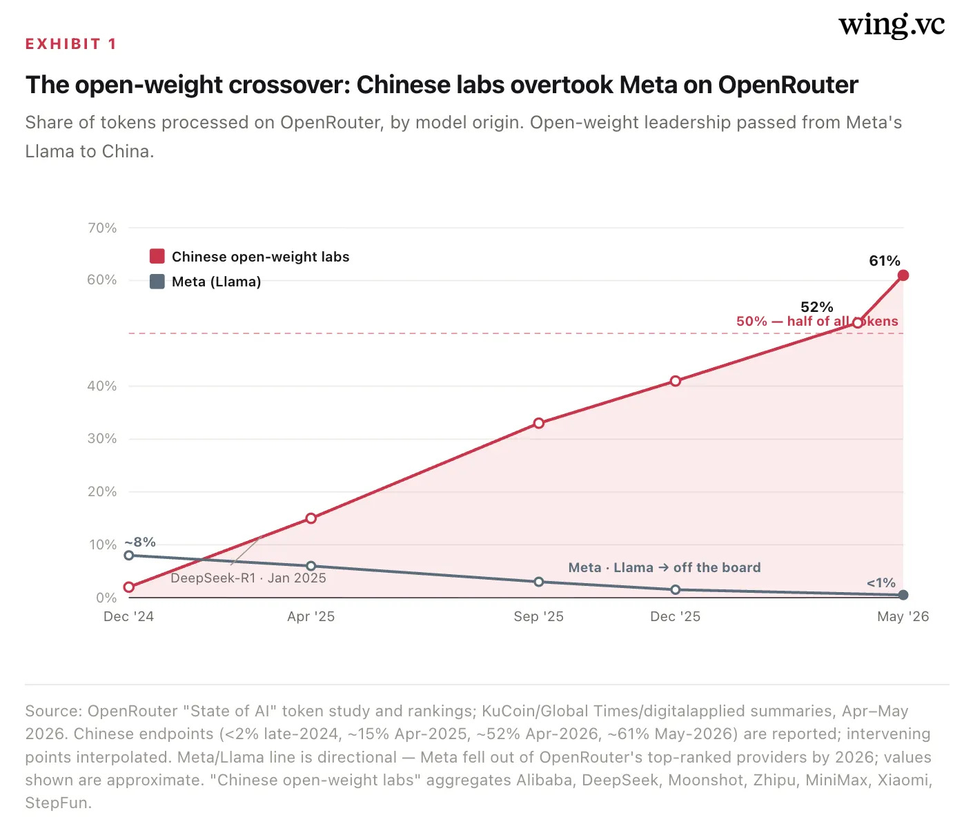 La cuota de los laboratorios chinos de pesos abiertos en los tokens procesados en OpenRouter sube de menos del 2% a finales de 2024 al 61% en mayo de 2026, cruzando la mitad de todos los tokens a principios de 2026, mientras que Llama de Meta cae de alrededor del 8% a menos del 1%.